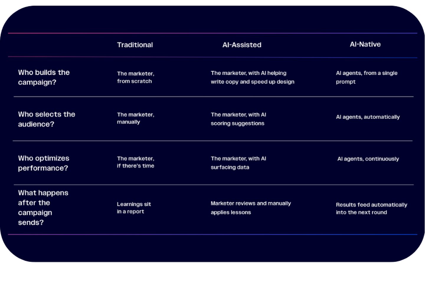 Active Ai AI-Native Marketing Explained: From AI-Assisted to Autonomous Campaigns ...