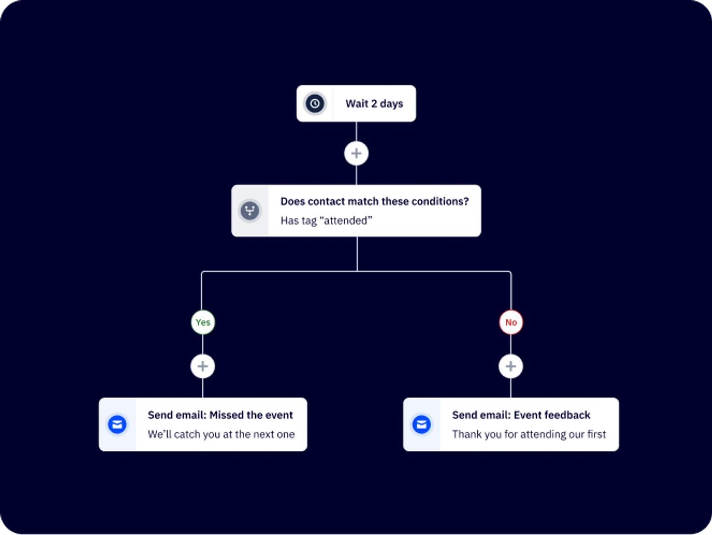 Email Step Flowchart What are Email Flows? 13 Examples of Email Automations | ActiveCampaign