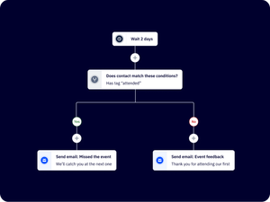 Email Flow Example What are Email Flows? 13 Examples of Email Automations | ActiveCampaign