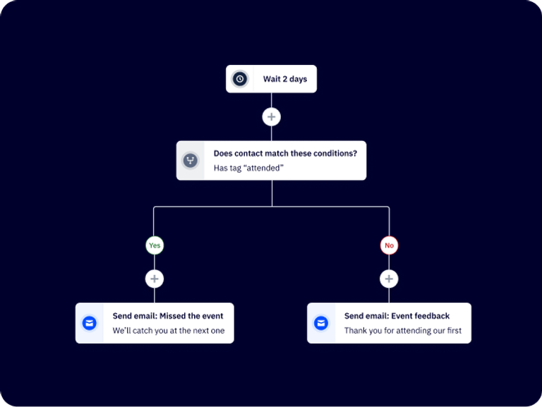 Flowchart Examples Mail What are Email Flows? 13 Examples of Email Automations | ActiveCampaign