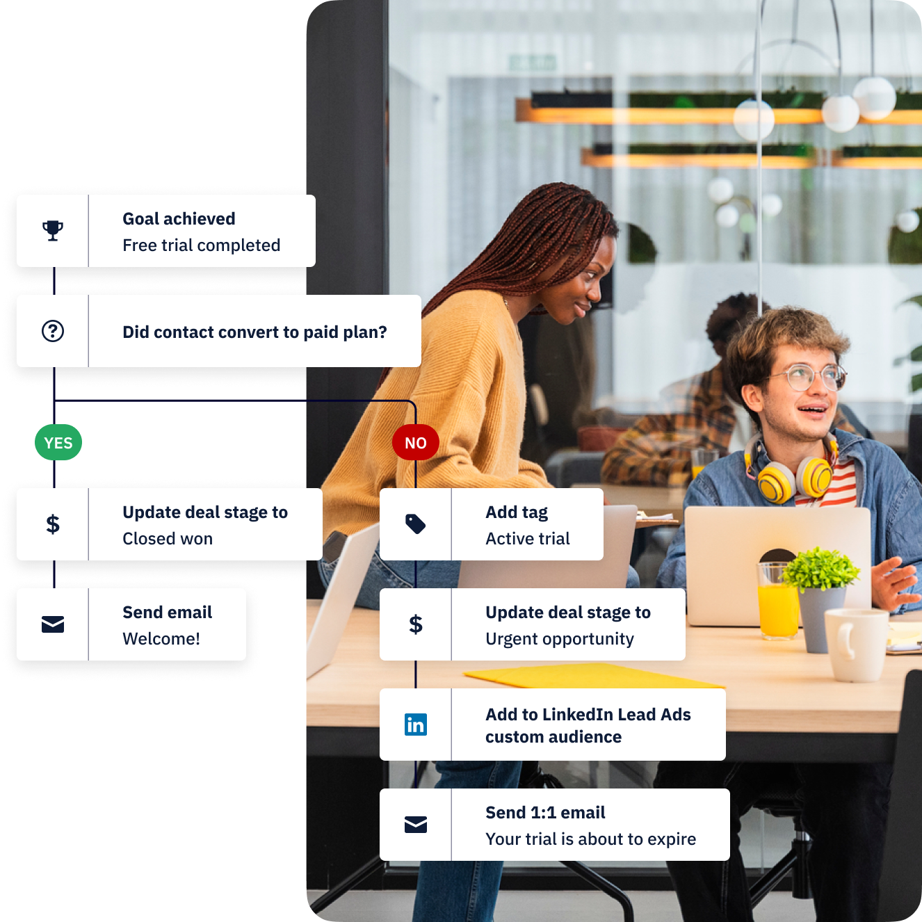 Two workers in a modern open plan office overlaid with an automation that shows segmentation, LinkedIn Lead Ads integration, and a 1:1 email upon free trial completion.