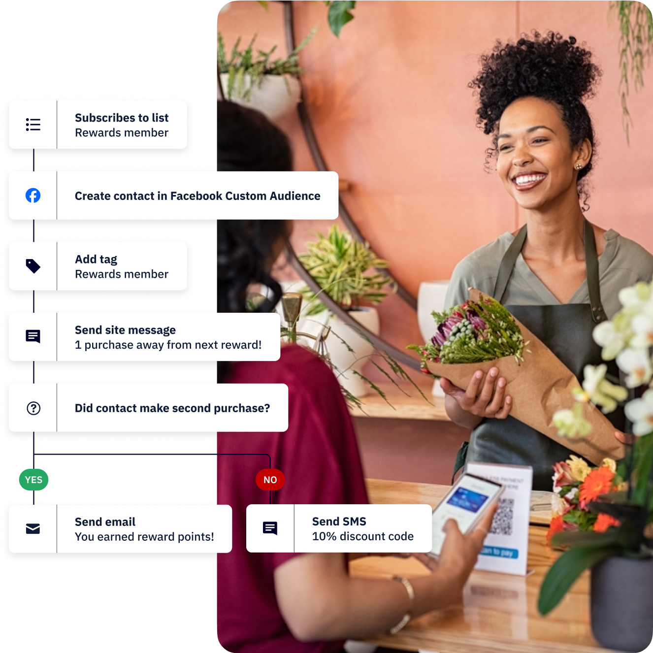 A florist and a customer completing a transaction using a QR code overlaid with an automation that shows how signing up for a rewards membership integrates with Facebook Custom Audiences and schedules an email nurture.