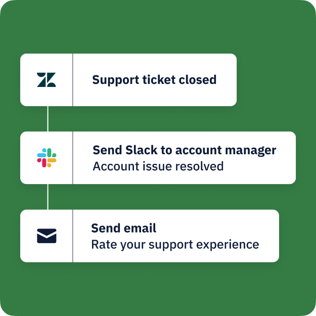 Sample Automation workflow that demonstrates how closing a Zendesk ticket will trigger a Slack message to the account manager and send an email to the contact requesting feedback.