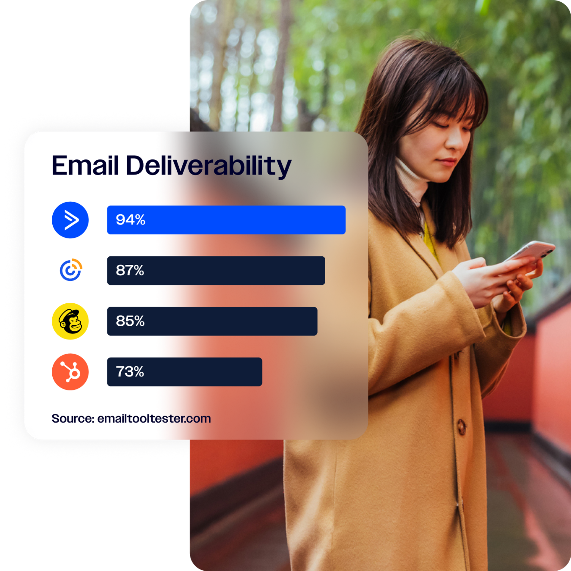 A bar graph that reports ActiveCampaign's Email Deliverability at 94% according to emailtooltester.com.