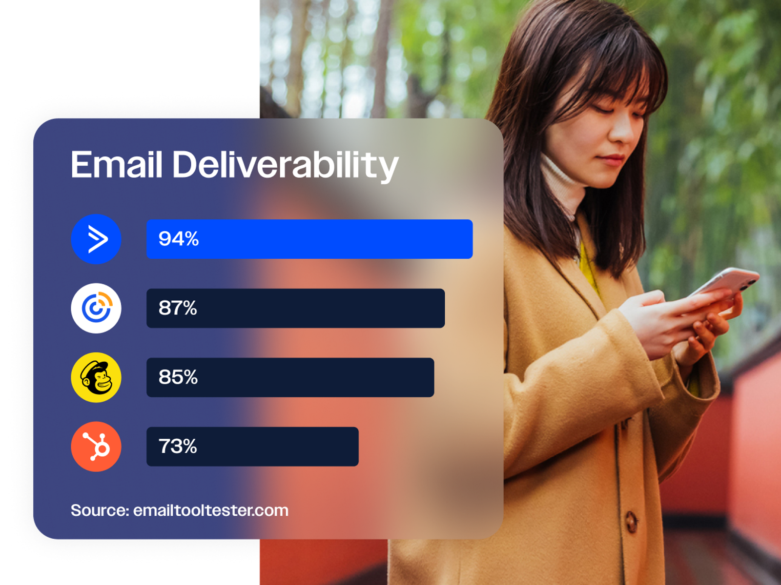 A female-presenting person looking at a cellphone outdoors. Overlaid are deliverability stats showing ActiveCampaign at 94% deliverability.