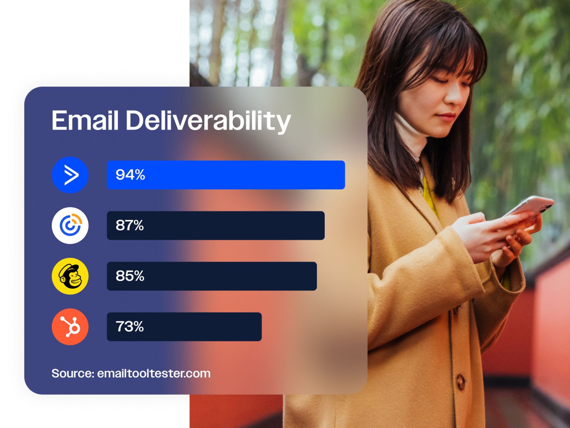 A female-presenting person looking at a cellphone outdoors. Overlaid are deliverability stats showing ActiveCampaign at 94% deliverability.