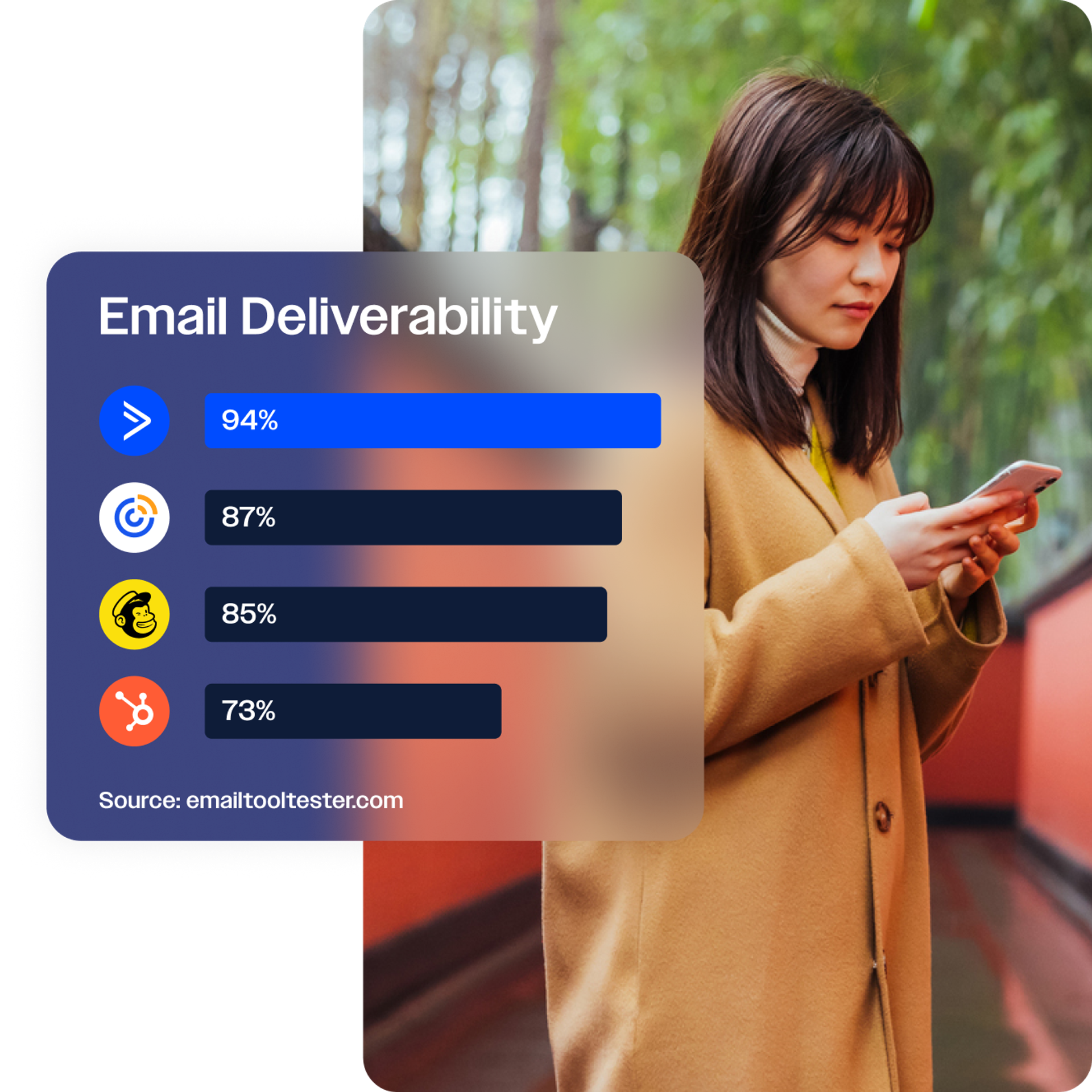 A female-presenting person looking at a cellphone outdoors. Overlaid are deliverability stats showing ActiveCampaign at 94% deliverability.
