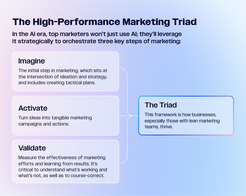 How to Climb The AI Marketing Maturity Ladder | ActiveCampaign