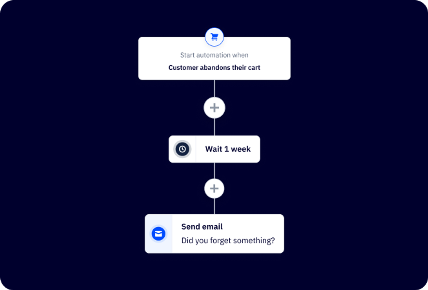 What are Email Flows? 13 Examples of Email Automations | ActiveCampaign