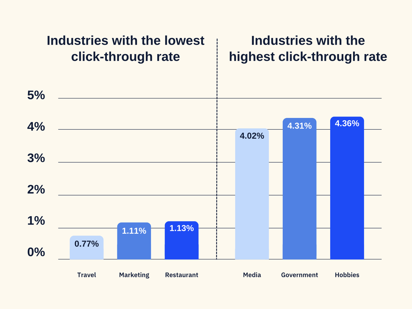 Email Click Through Rates Email Marketing Benchmarks for 2025 | ActiveCampaign