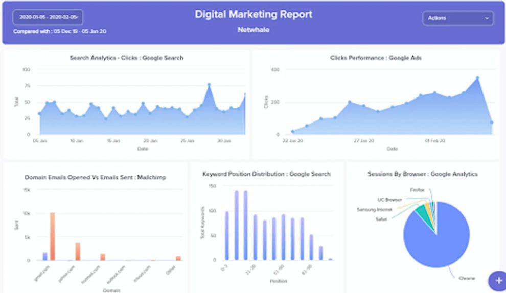 Marketing Reports: KPIs, Examples, & How to Write Your Own | ActiveCampaign