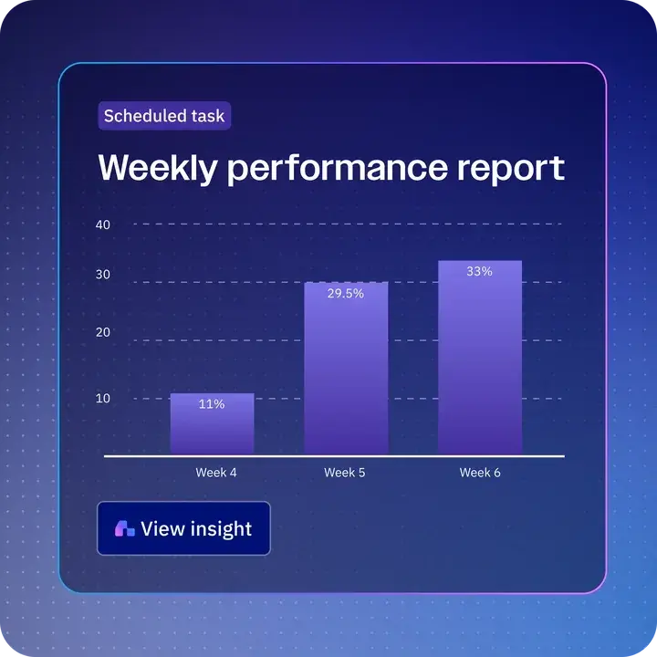 Weekly performance report, a scheduled task, showing a bar chart rising from 11% to 33%