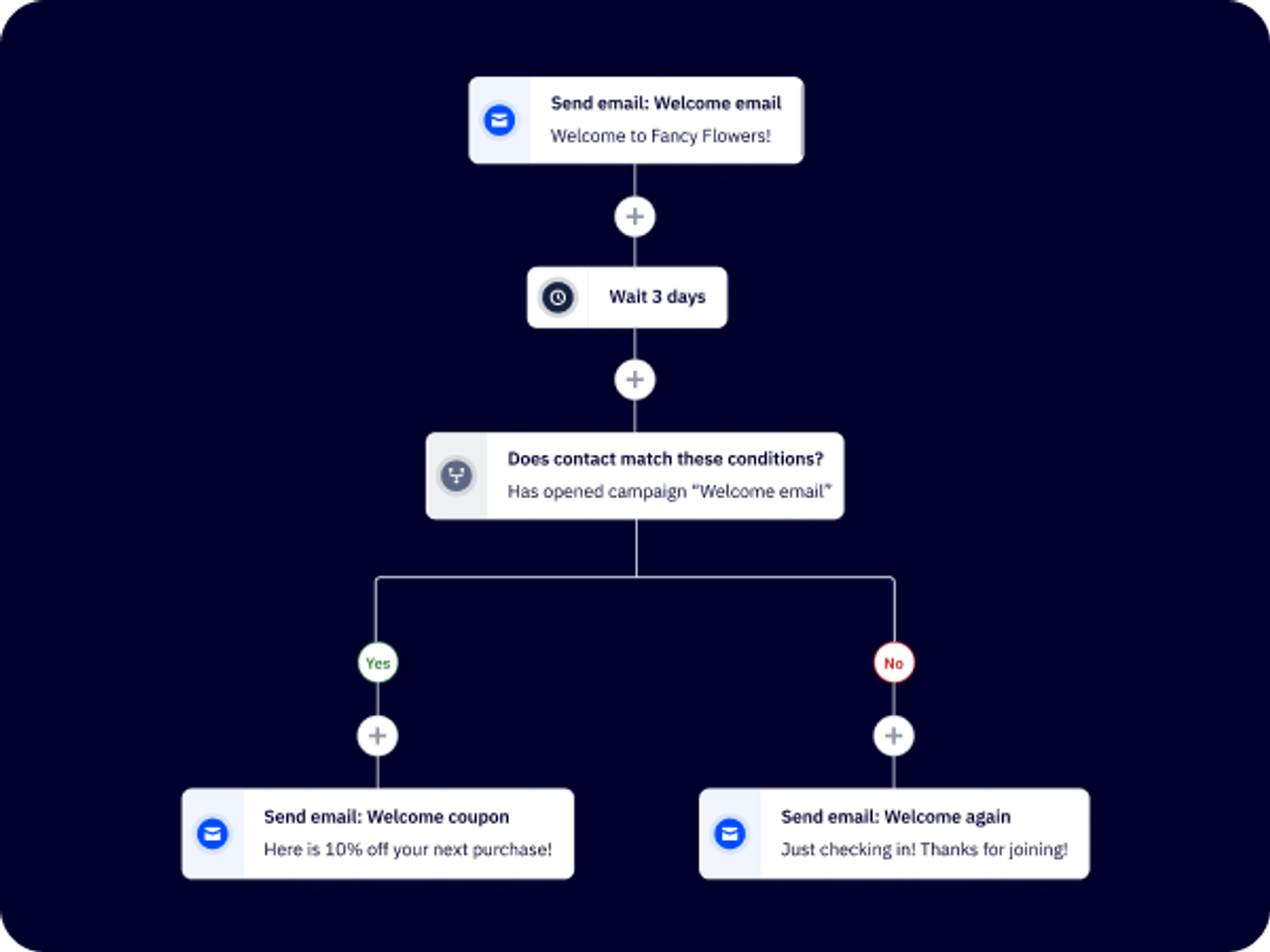 Flowchart Examples Mail What are Email Flows? 13 Examples of Email Automations | ActiveCampaign
