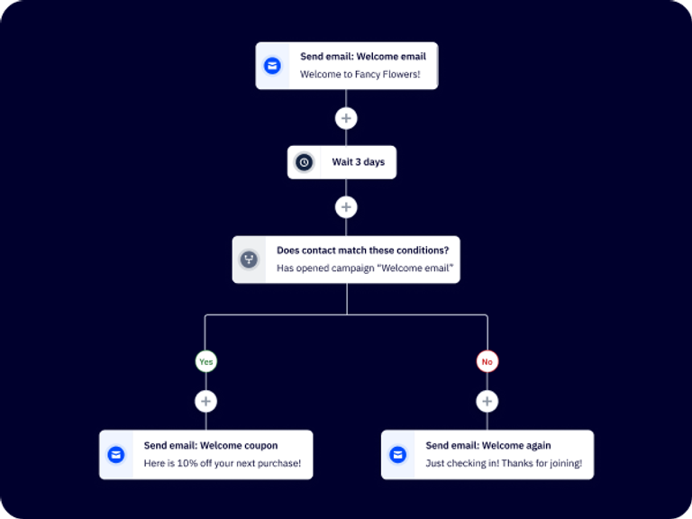 What are Email Flows? 13 Examples of Email Automations | ActiveCampaign