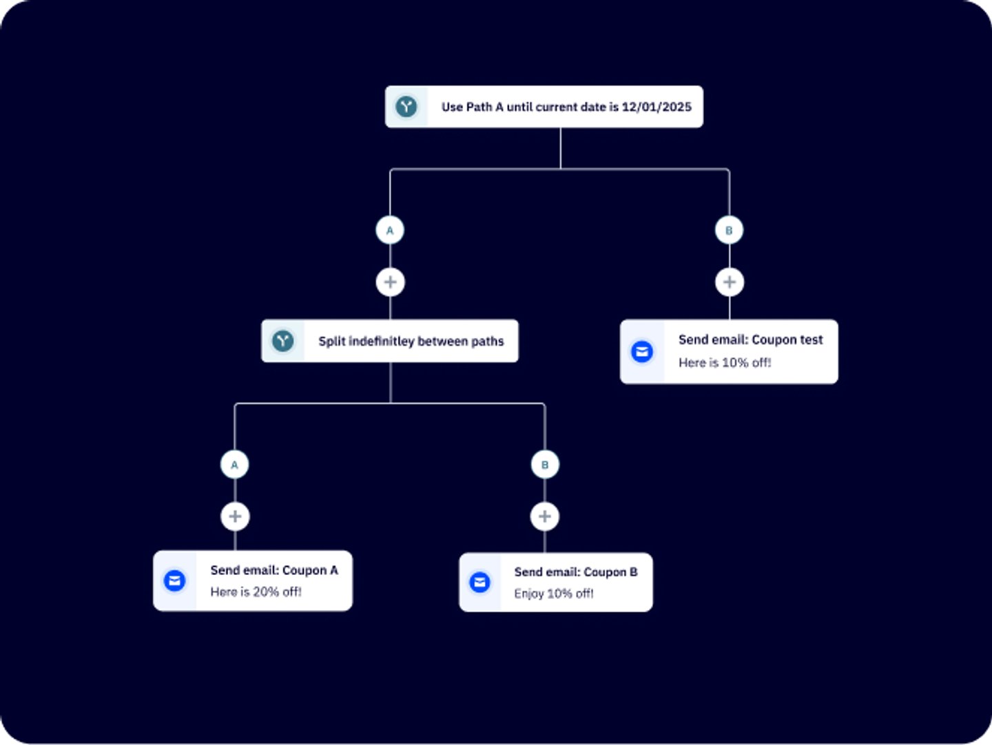 What is A/B Testing? Meaning, Use Cases, + How to… | ActiveCampaign