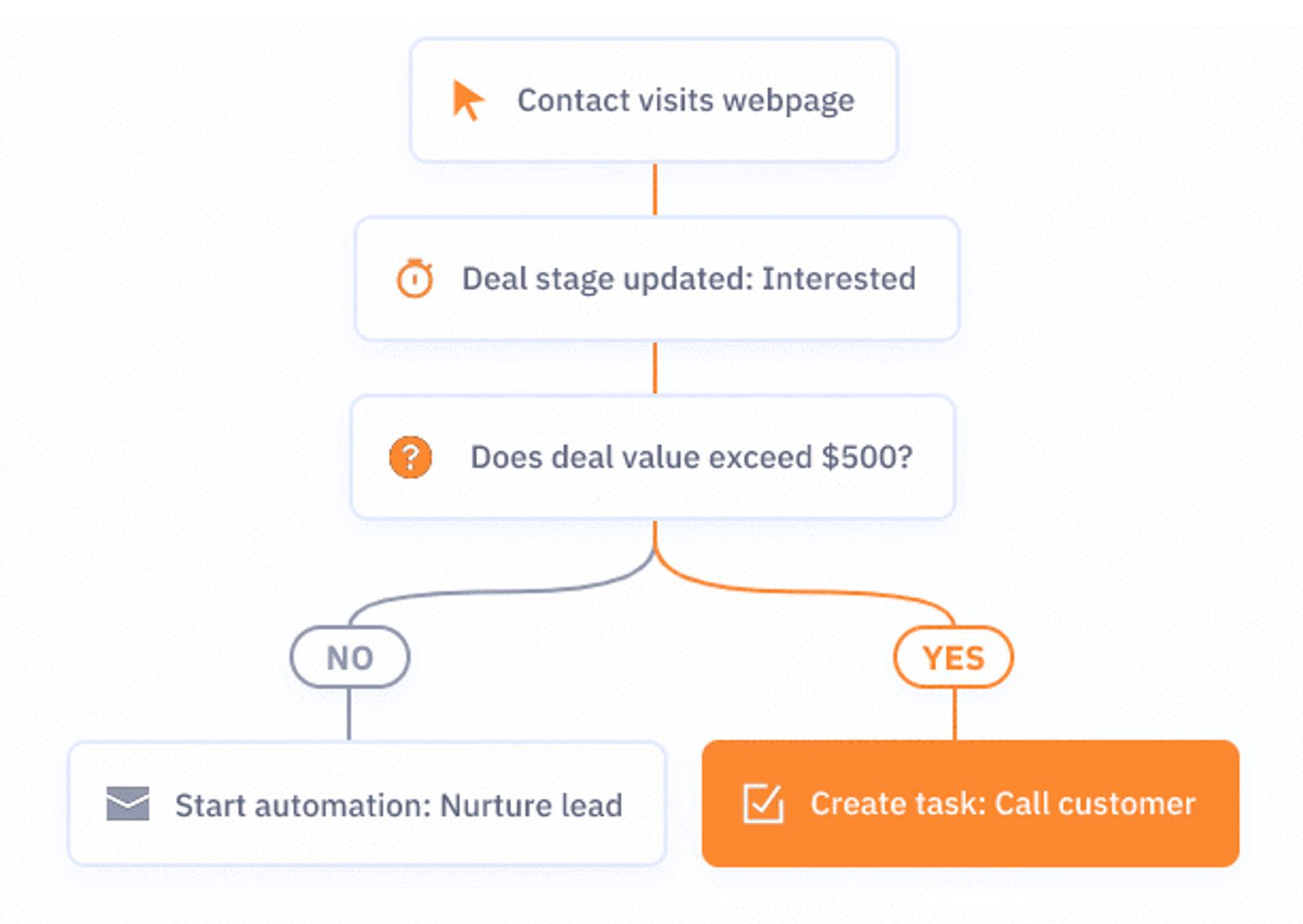 sales pipeline automation
