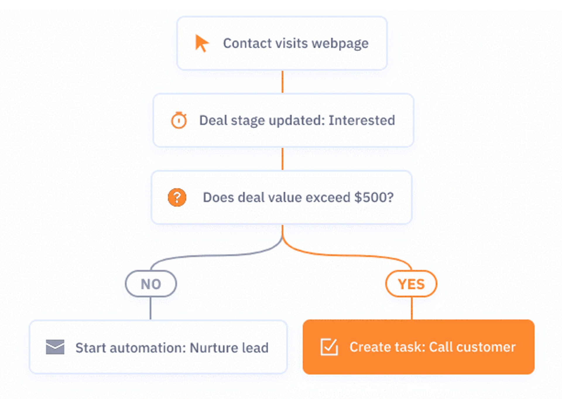 sales pipeline automation