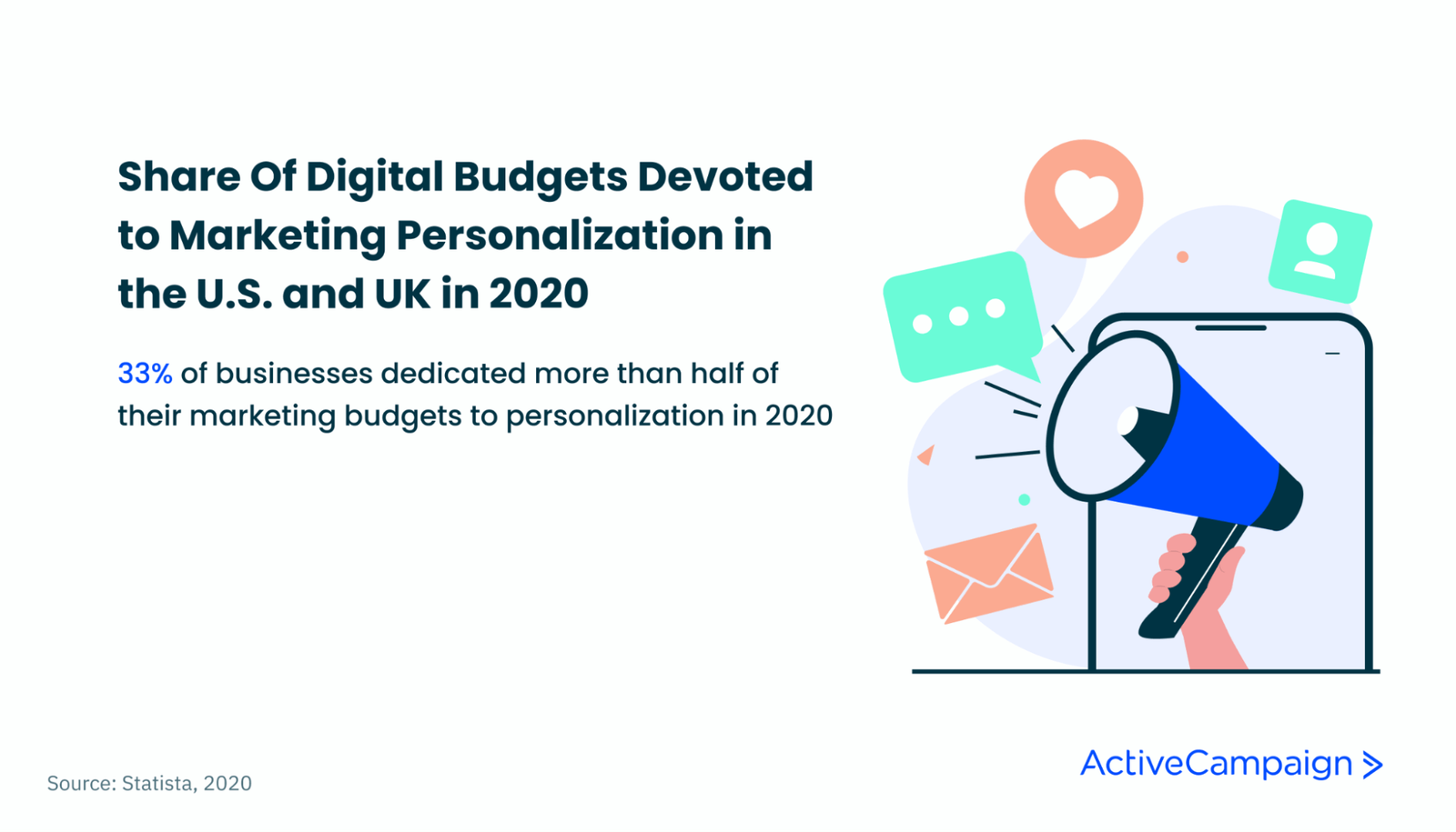 Percentage of businesses dedicating big portions of their marketing spend to personalization