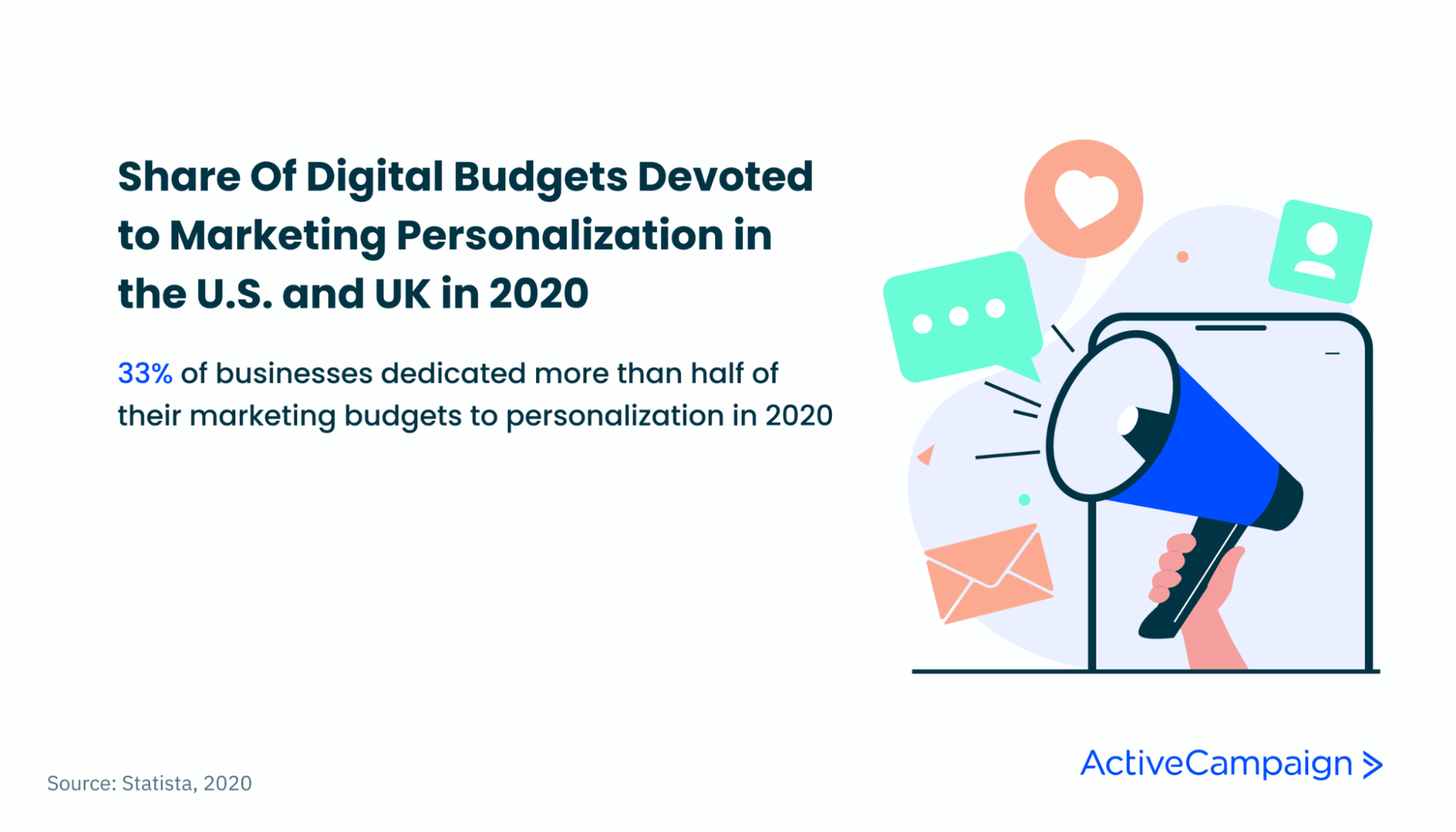 Percentage of businesses dedicating big portions of their marketing spend to personalization