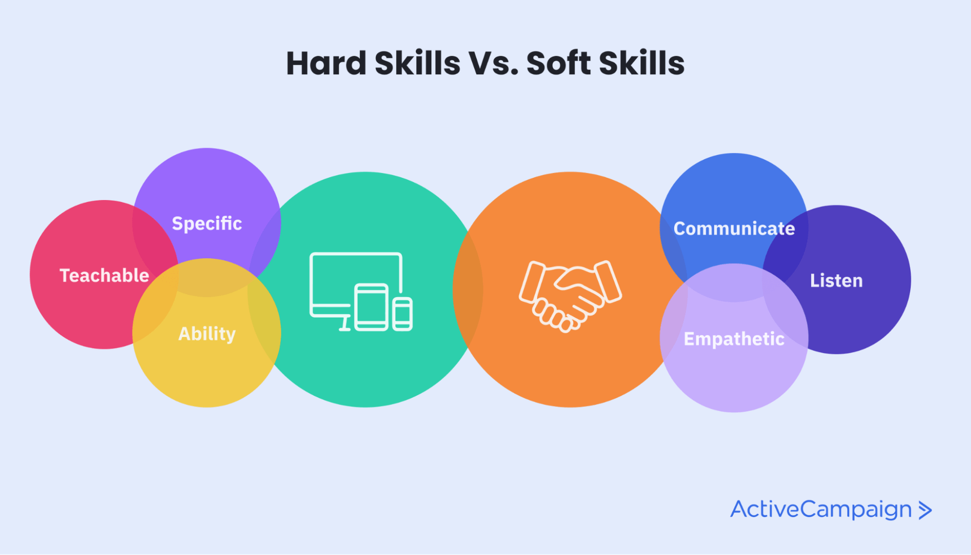 Overlapping colored circles listing qualities for hard and soft skills