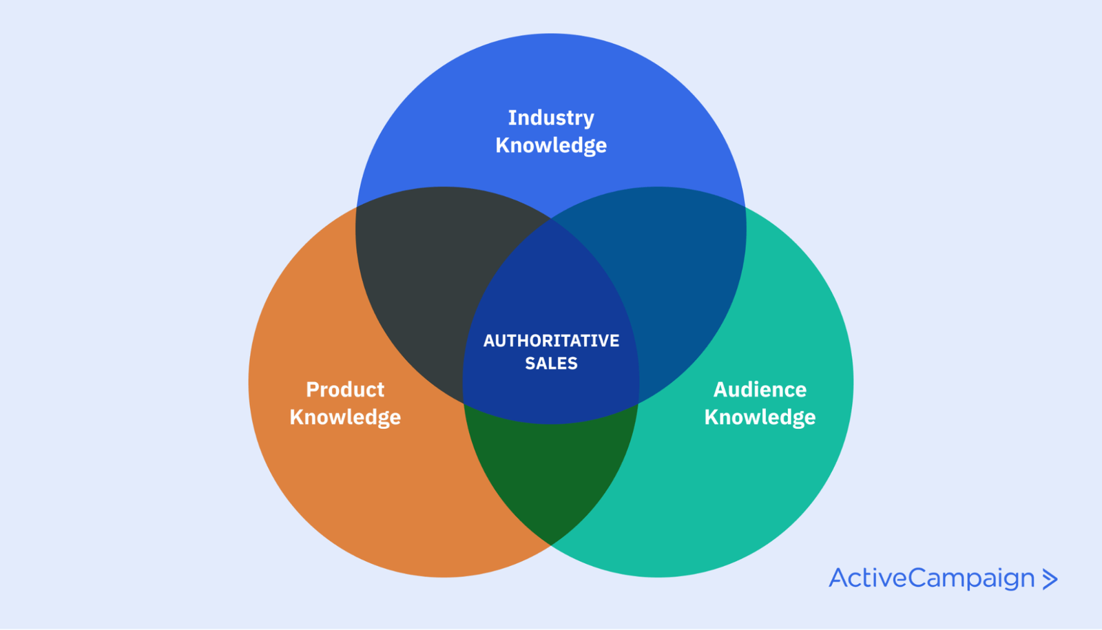 Venn diagram of three circles labeled “Product knowledge,” “Industry knowledge,” and “Audience Knowledge”