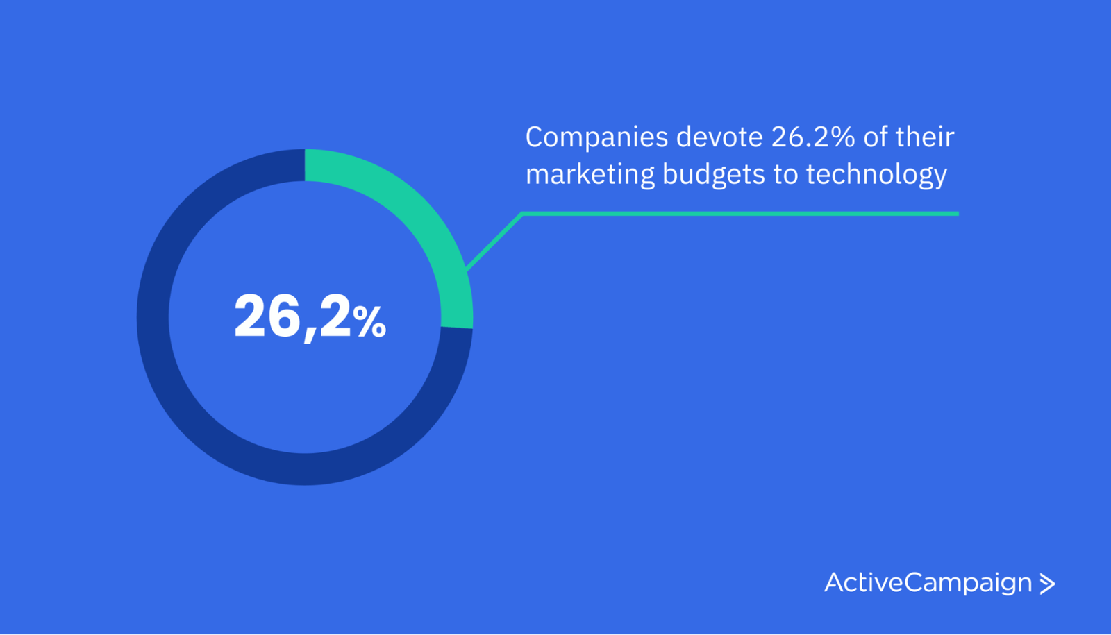 Pie chart with 26.2% segment highlighted