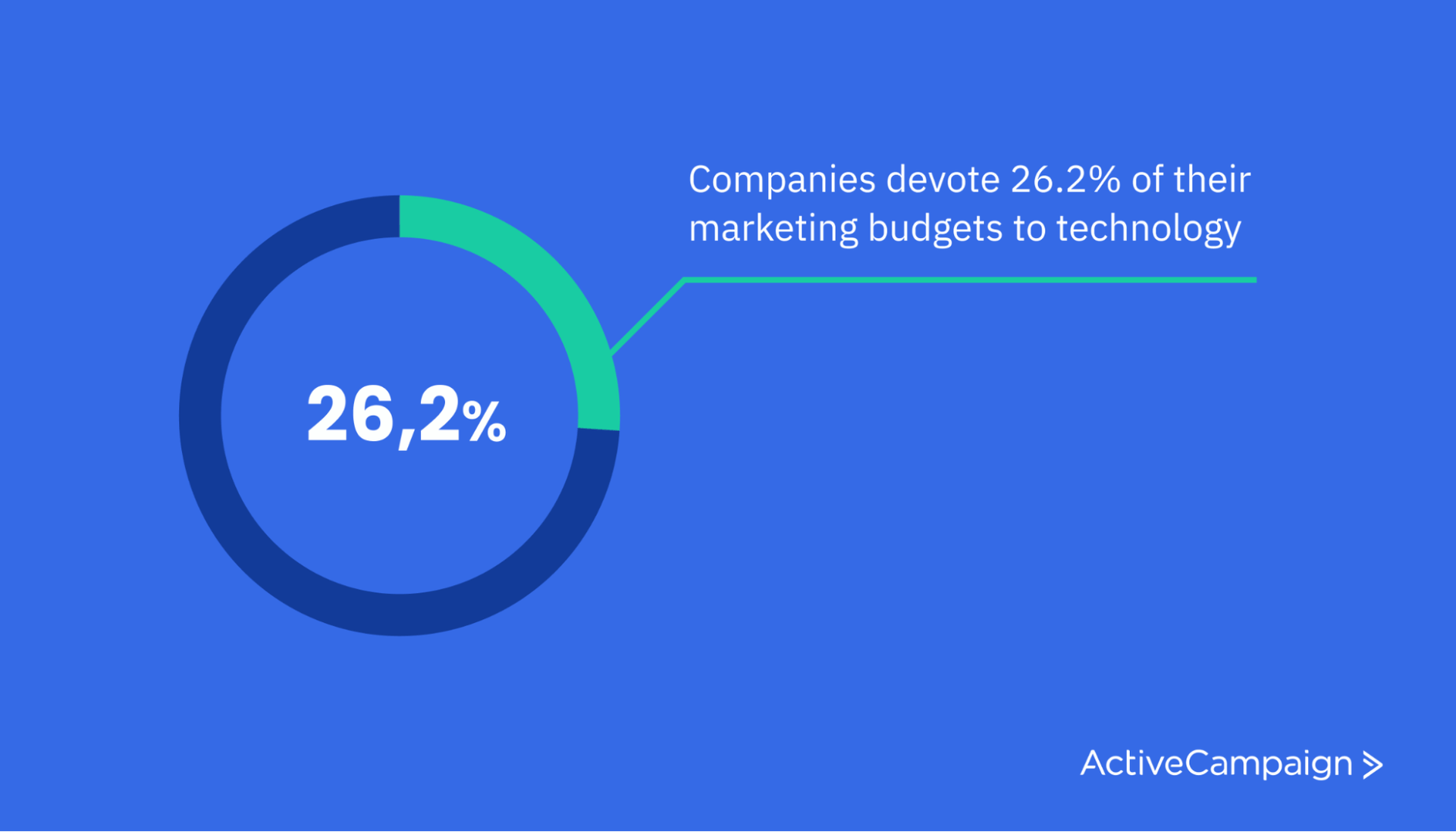 Pie chart with 26.2% segment highlighted