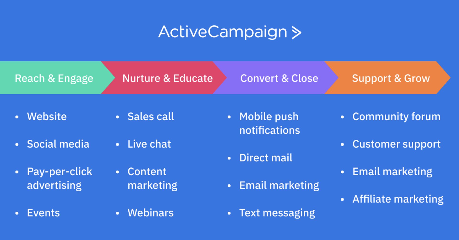key channels to lifecycle marketing