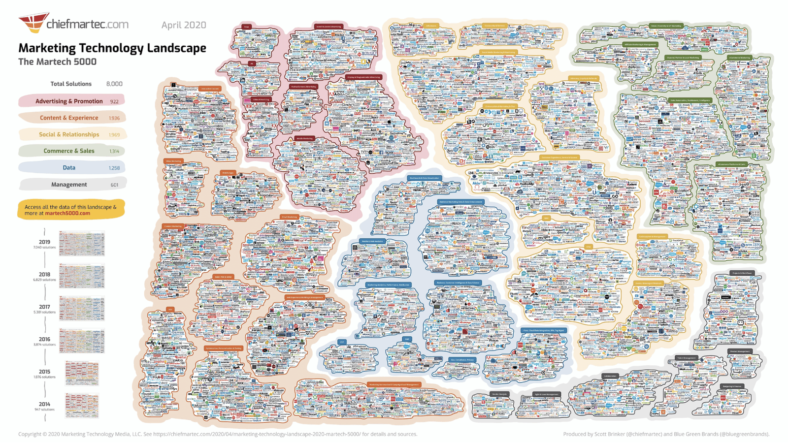 An illustration of 8,000 marketing technology tools, categorized by function