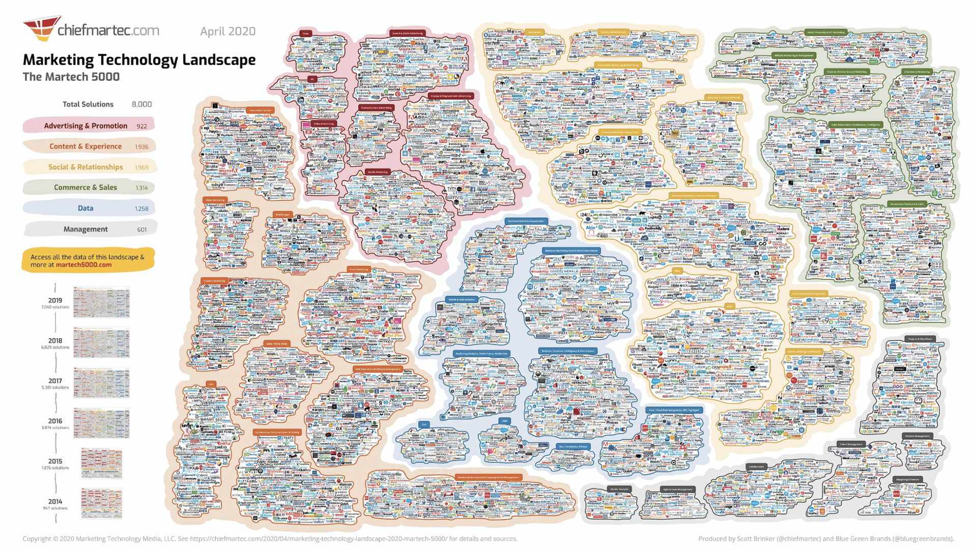 An illustration of 8,000 marketing technology tools, categorized by function