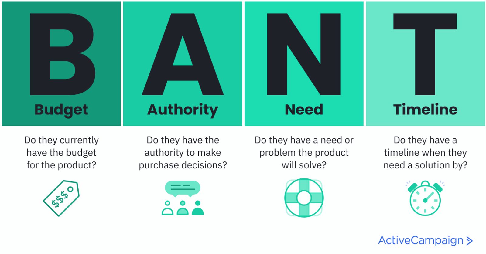 What is a Sales Pipeline? Complete Guide to Create… | ActiveCampaign