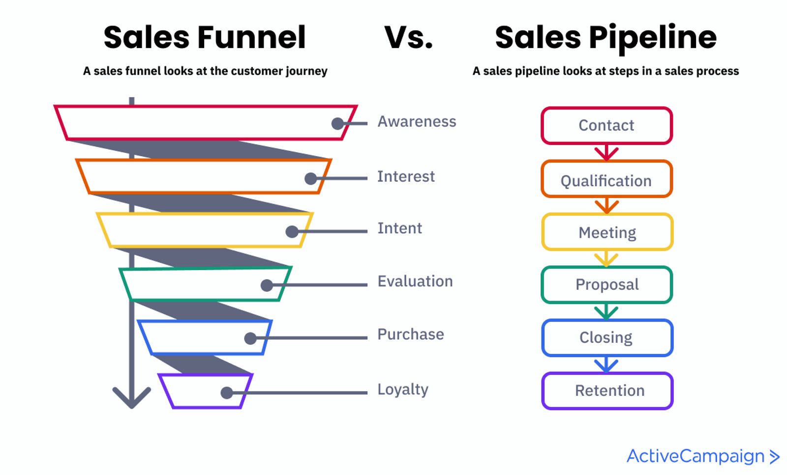 What is a Sales Pipeline? Complete Guide to Create… | ActiveCampaign