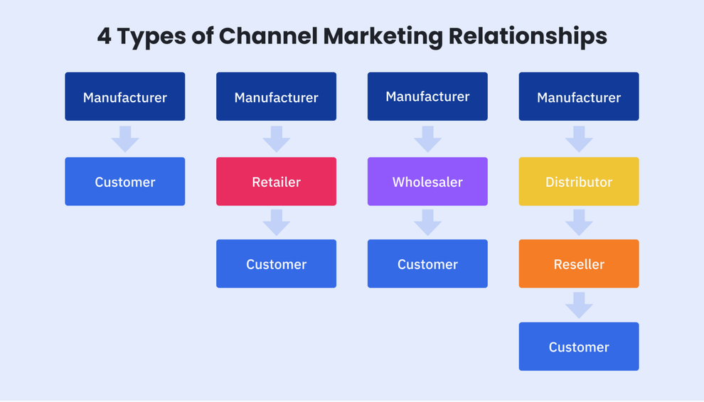 What is Channel Marketing? Here’s What You Need To Know | ActiveCampaign