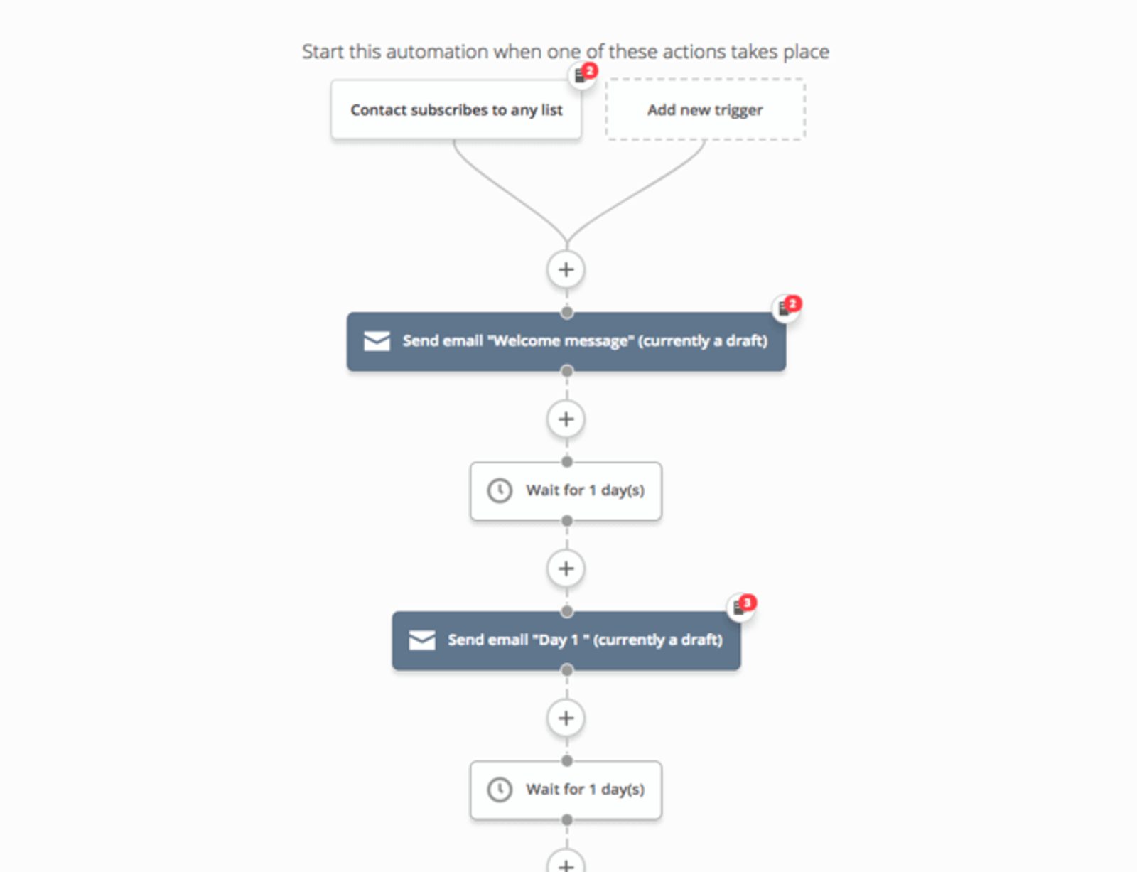 Beispiel für die Automation durch ActiveCampaign