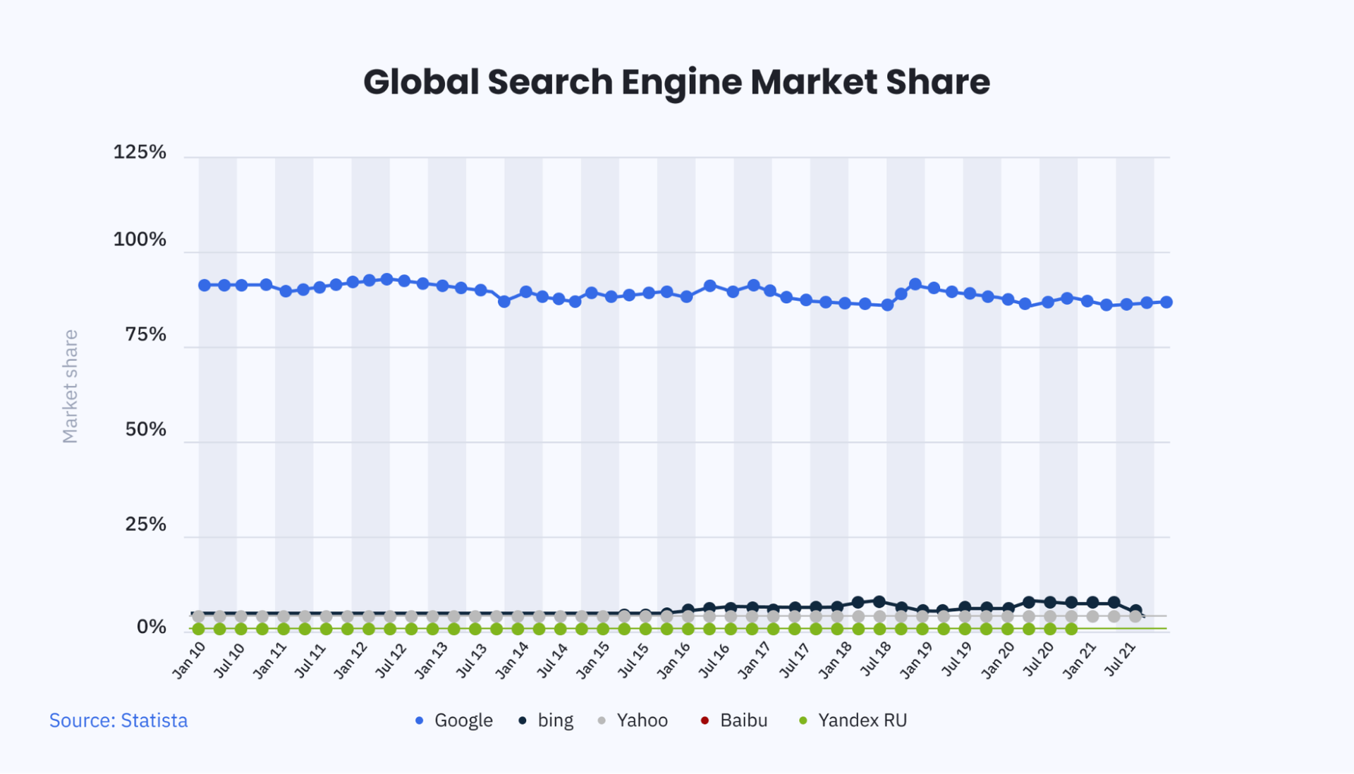 global search engine market share chart