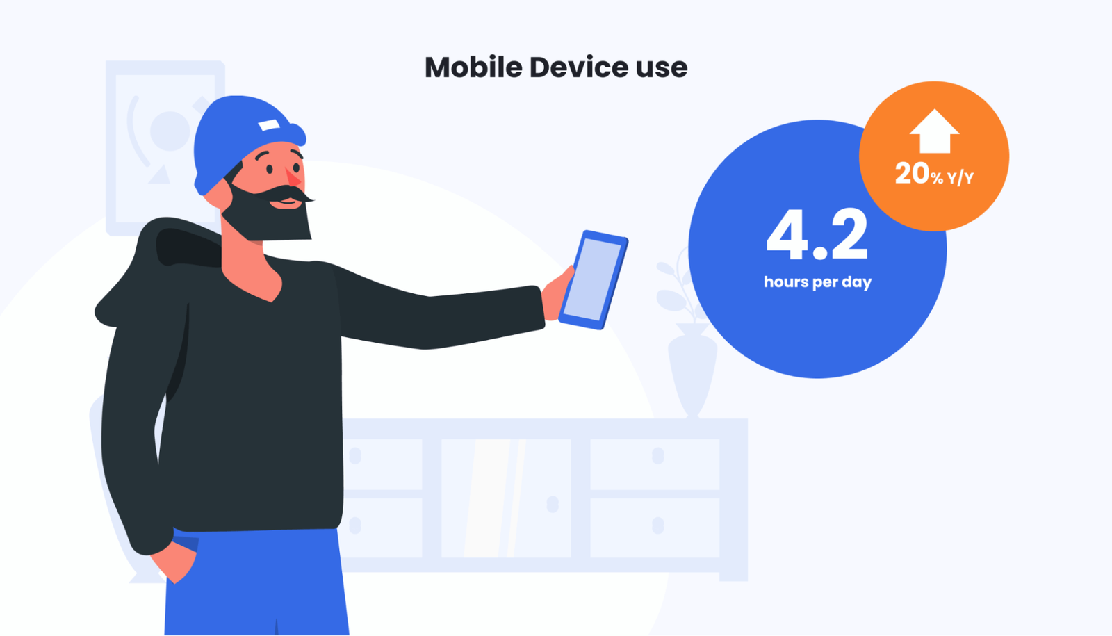 stat showing that the average person spends 4.2 hours per day on their phone, a 20% increase from last year