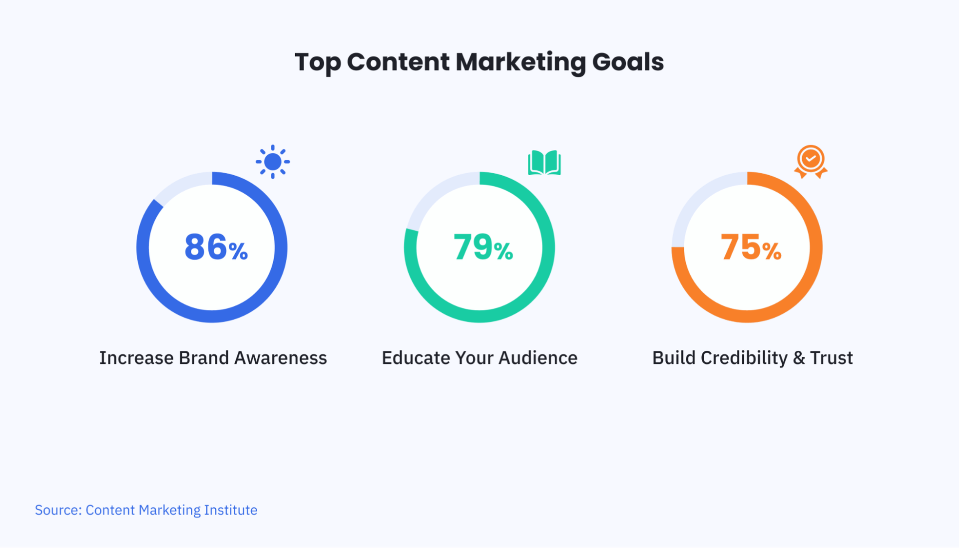 pie charts showing that 86% of business use content marketing to increase brand awareness, 79% use it to educate their audience and 75% use it to build credibility and trust