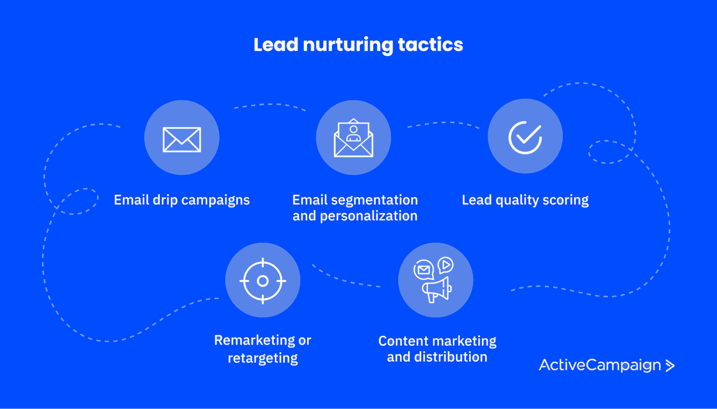What is Lead Nurturing? Strategy, Tips, and How-tos | ActiveCampaign