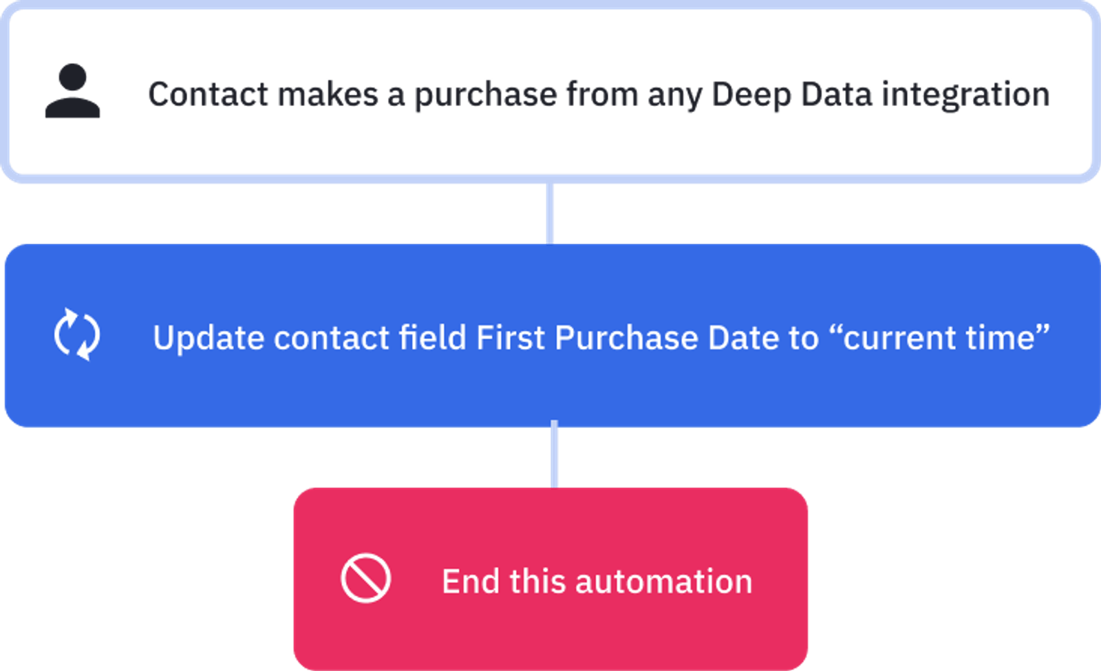 Ending of an automation