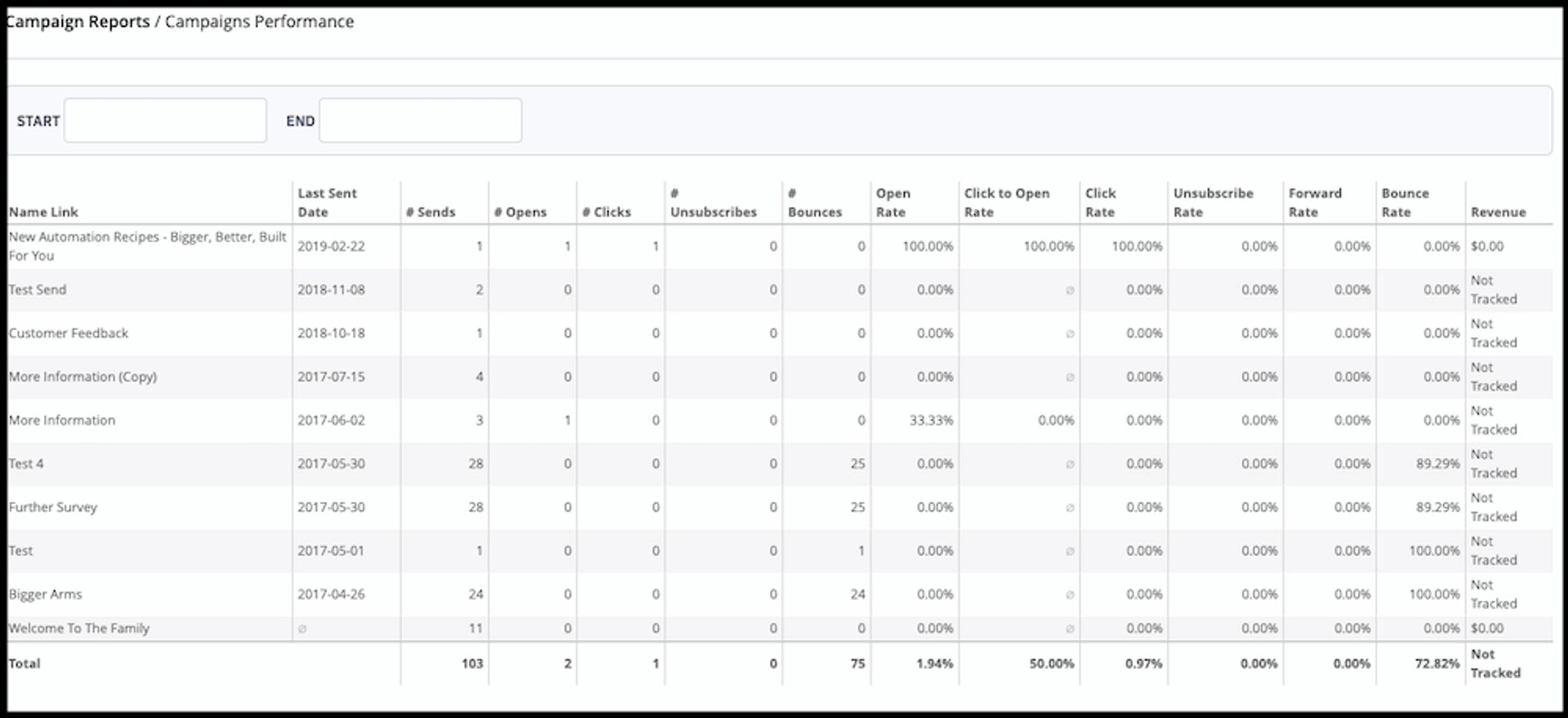 Plattforminterne Berichterstattung von ActiveCampaign