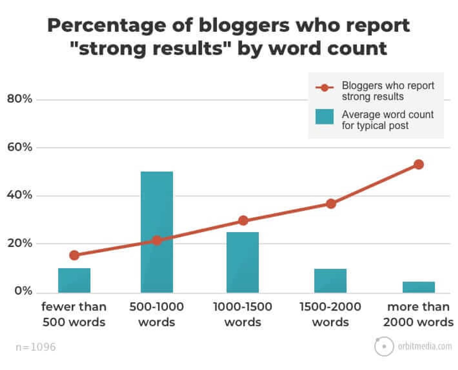 bloggers who write longer blogs get better results