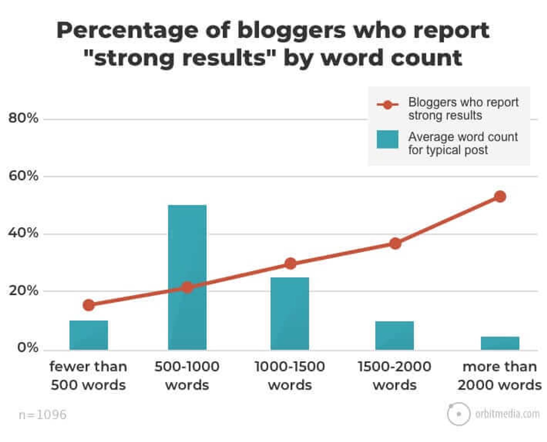 bloggers who write longer blogs get better results