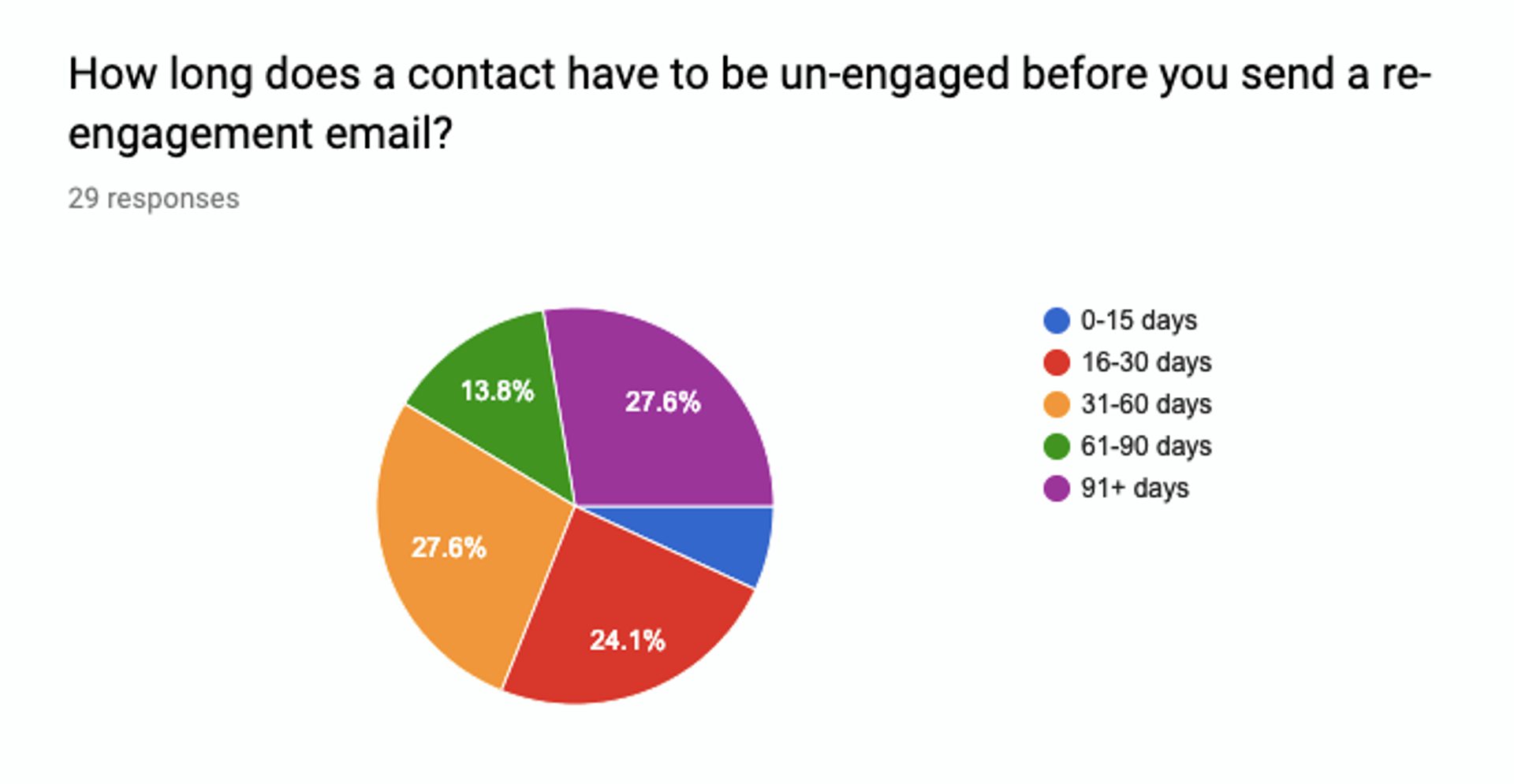 How long does a contact have to be un-engaged before you send a re-engagement email pie chart