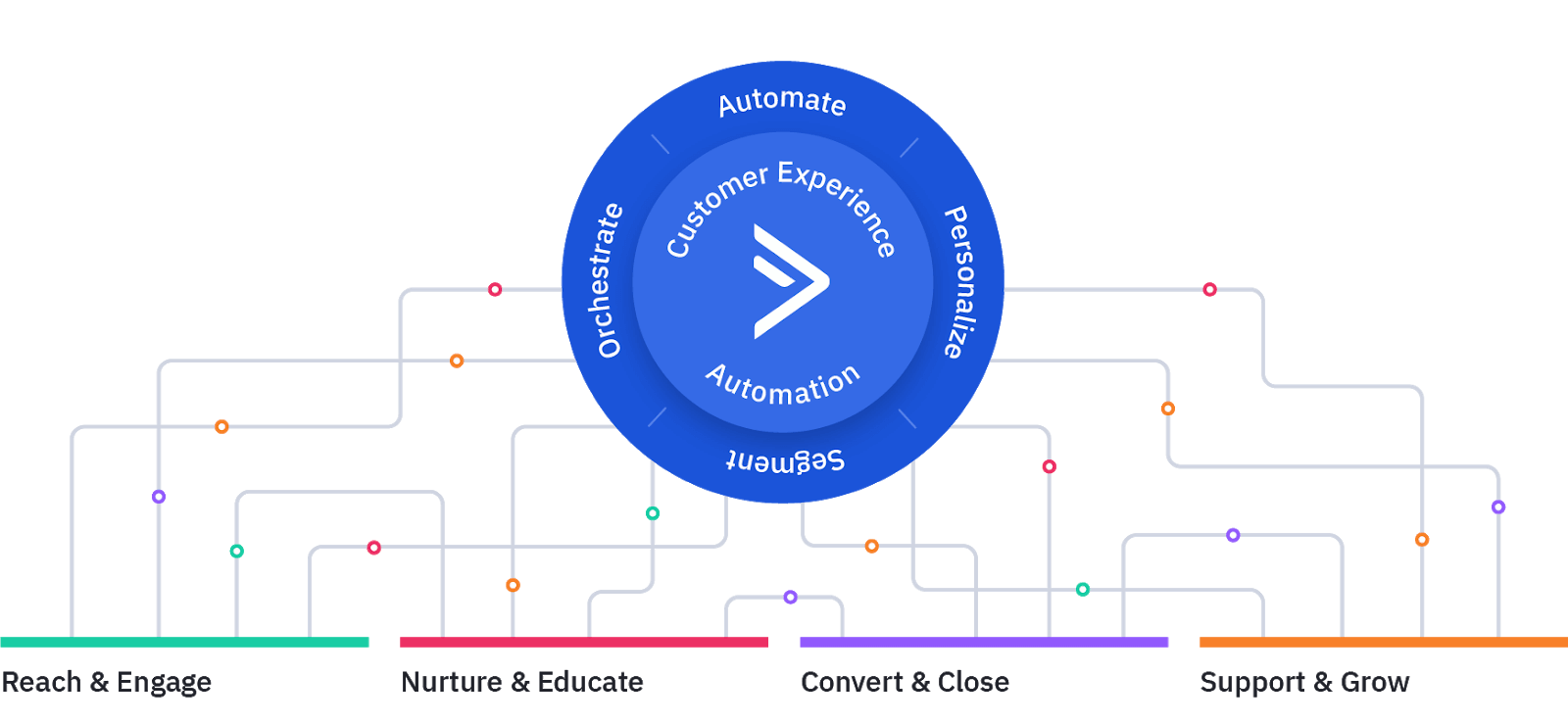 customer experience automation