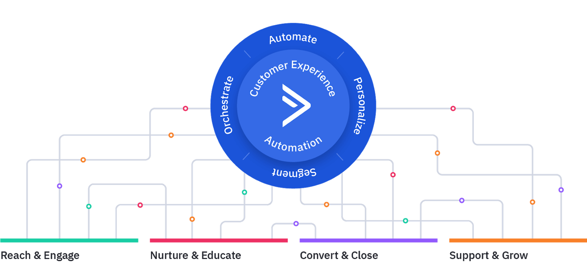customer experience automation
