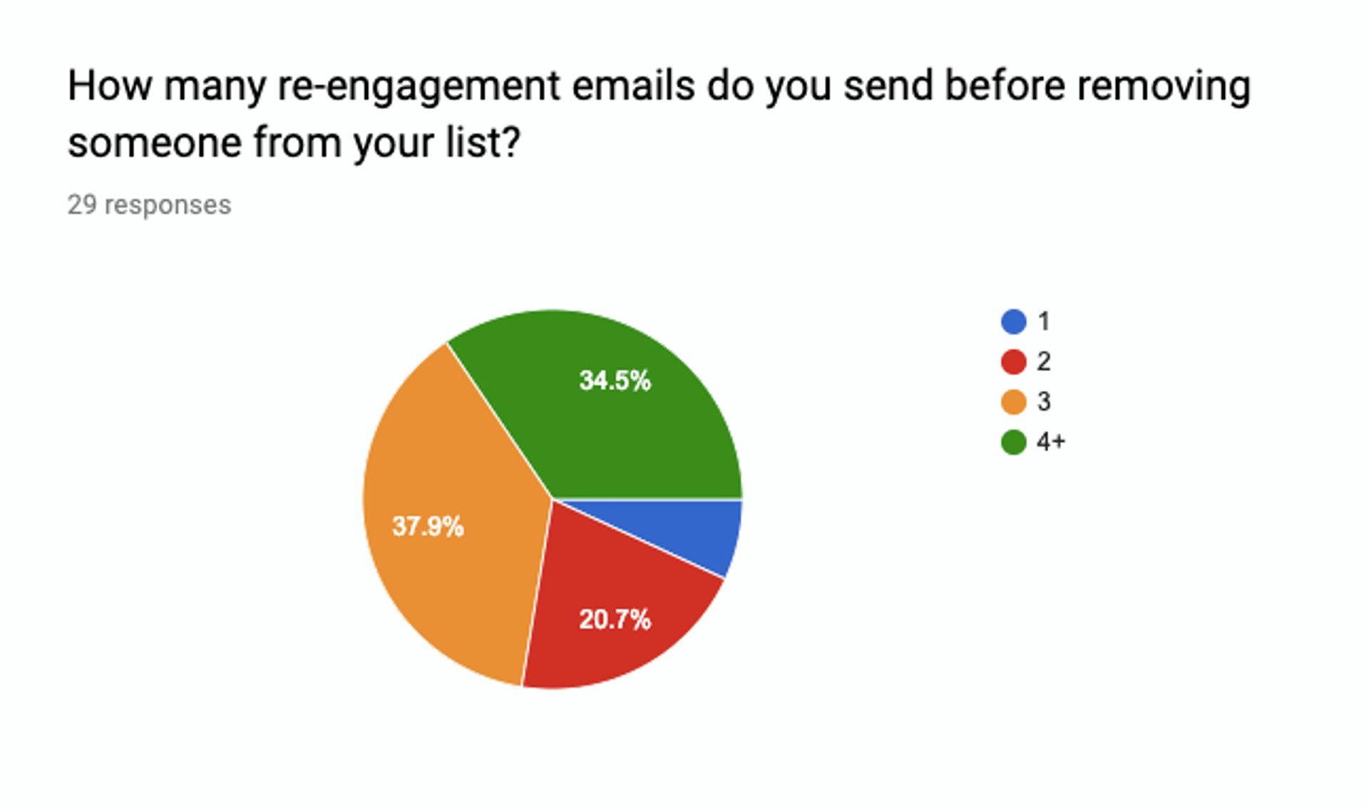 How many re-engagement emails do you send before removing someone from your list pie chart