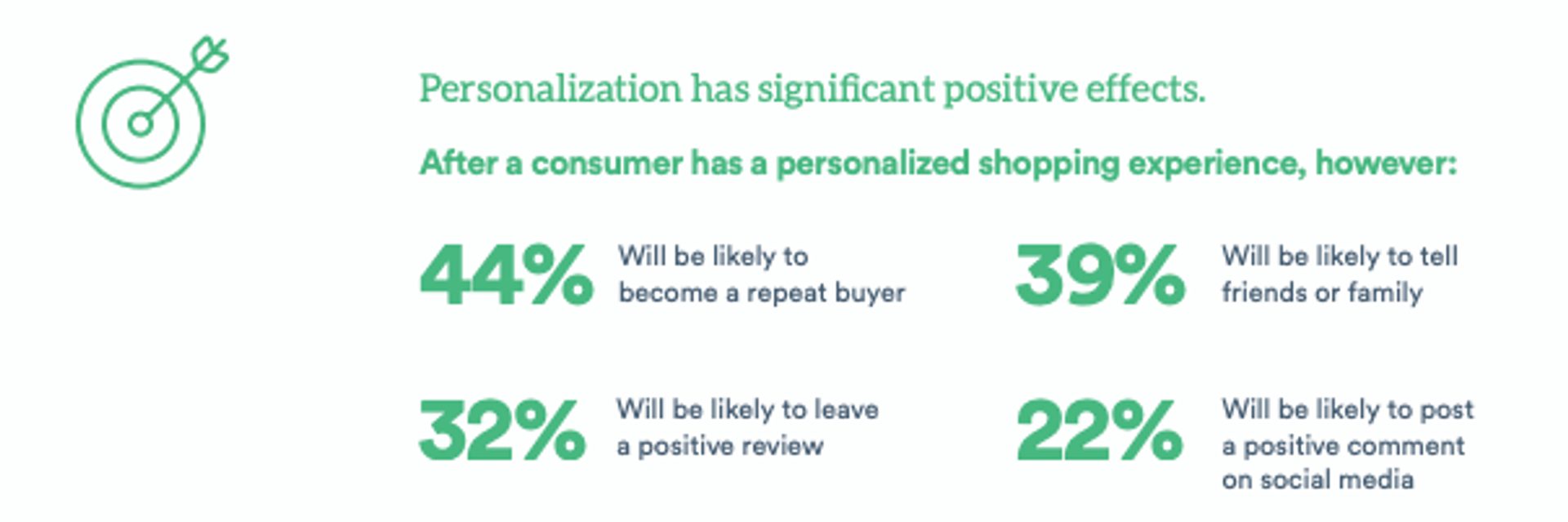email personalization has positive effects on consumer experience