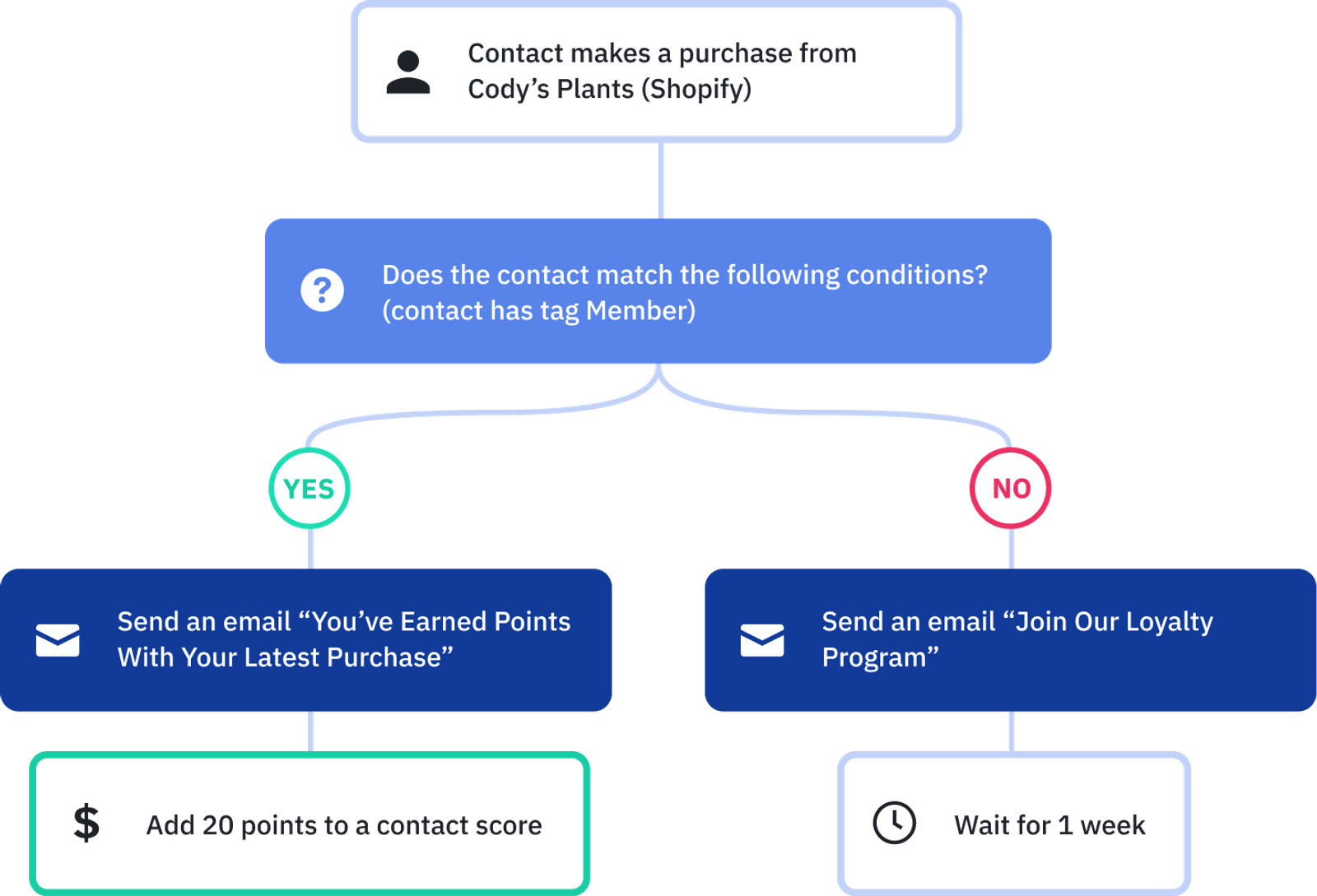 Another automation workflow
