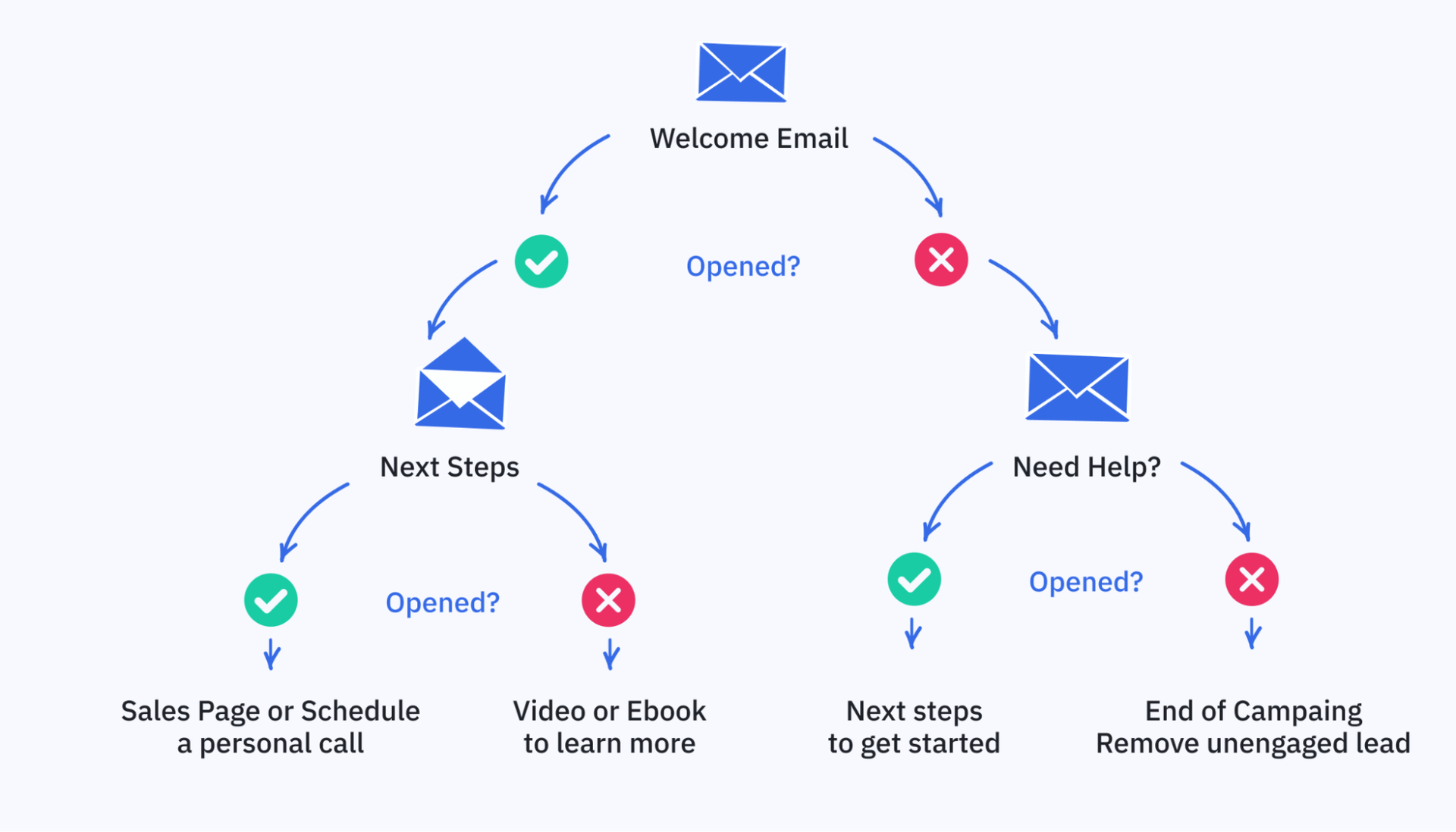 Automatisierte E-Mail-Kampagne.
