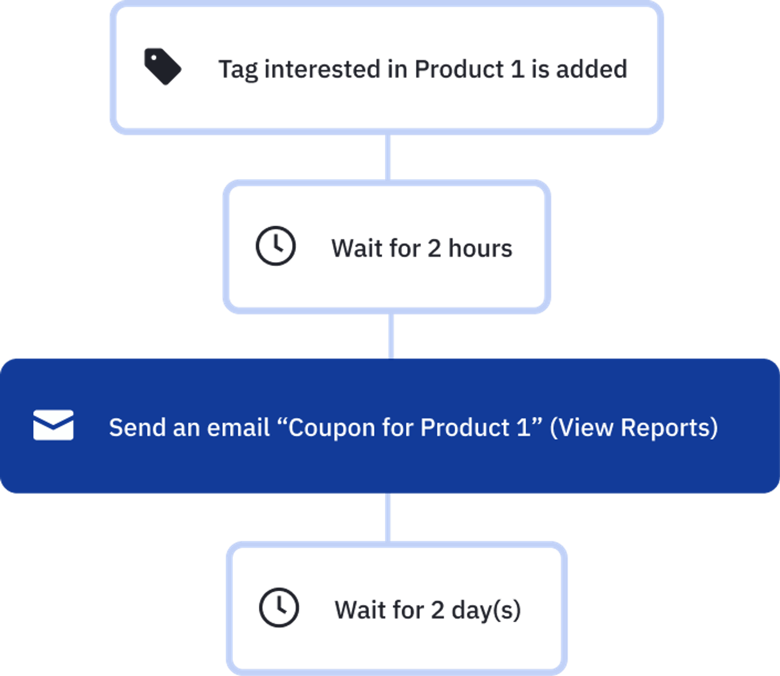 Another example of a marketing automation